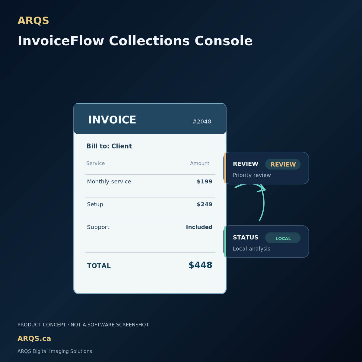ARQS InvoiceFlow Collections Console schematic invoice and review-status illustration with example data; not a screenshot or product price.